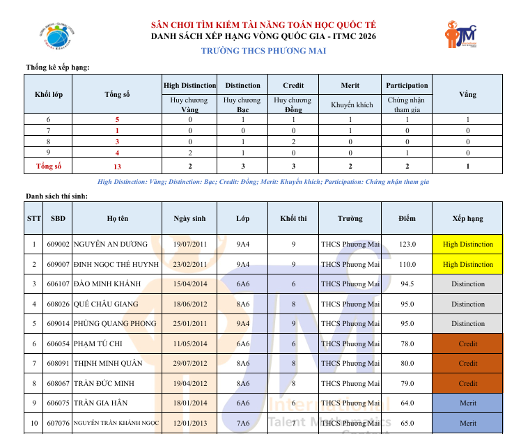 CHÚC MỪNG HỌC SINH ĐẠT THÀNH TÍCH XUẤT SẮC TẠI KỲ THI TOÁN HỌC QUỐC TẾ VÒNG QUỐC GIA – ITMC 2026